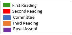 Legend showing 5 bars, one each for First Reading, Second Reading, Committee, Third Reading, and Royal Assent